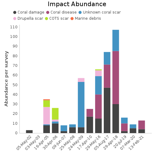 Impact Abundance