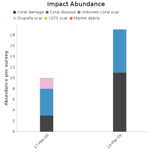 Impact Abundance