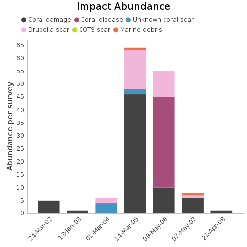 Impact Abundance