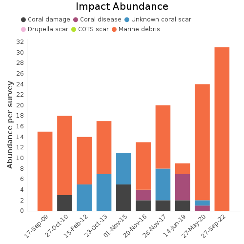 Impact Abundance