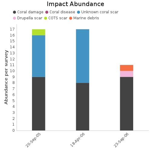 Impact Abundance