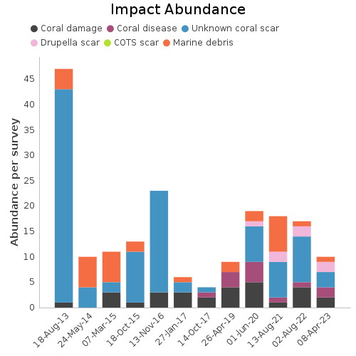 Impact Abundance