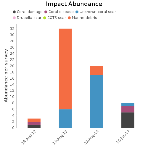 Impact Abundance