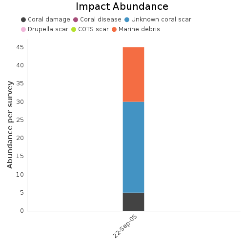 Impact Abundance