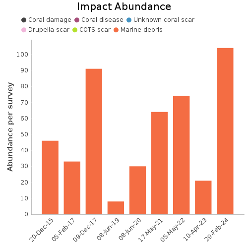 Impact Abundance