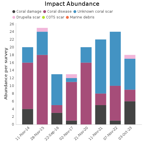 Impact Abundance