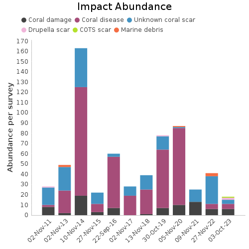 Impact Abundance