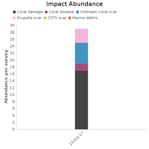 Impact Abundance