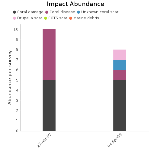 Impact Abundance