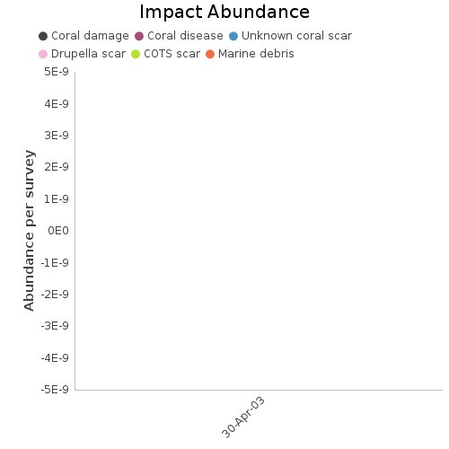 Impact Abundance