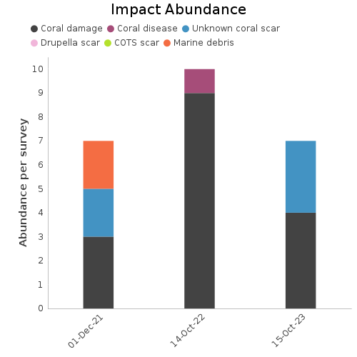 Impact Abundance