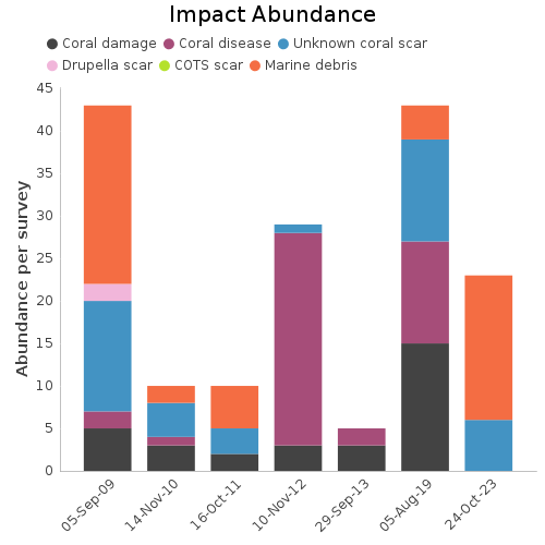 Impact Abundance