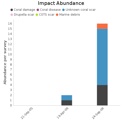 Impact Abundance