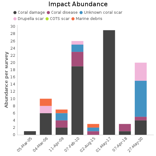 Impact Abundance