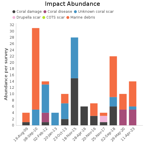 Impact Abundance