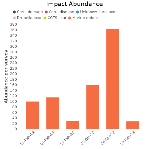 Impact Abundance