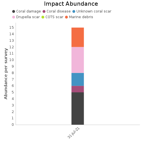 Impact Abundance