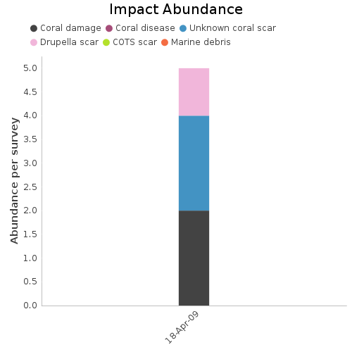 Impact Abundance