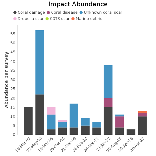 Impact Abundance