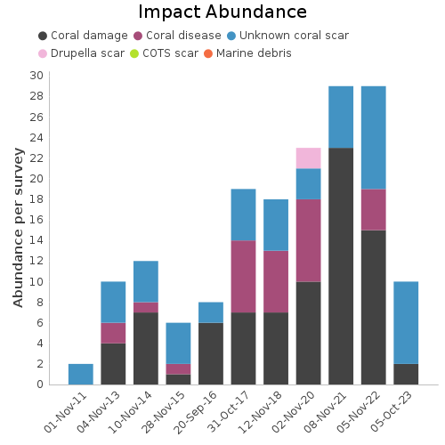 Impact Abundance