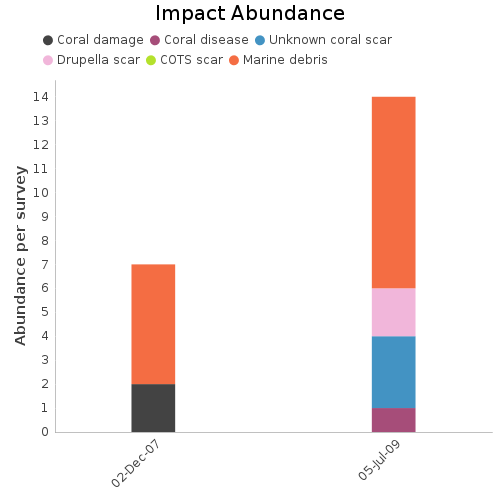 Impact Abundance