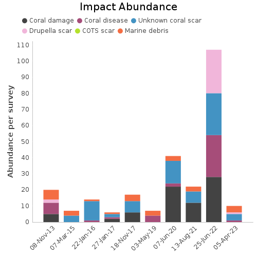 Impact Abundance