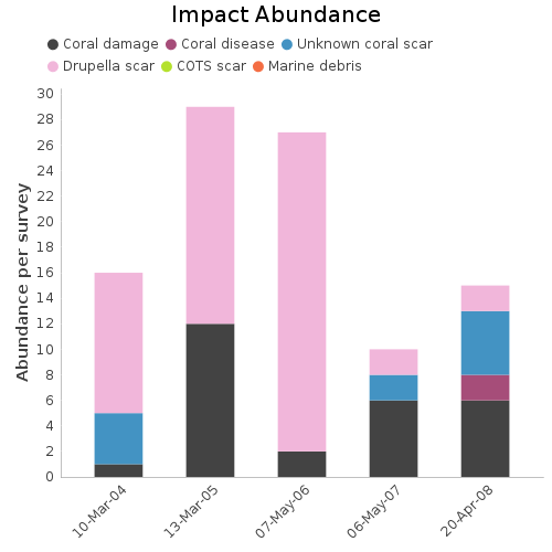 Impact Abundance