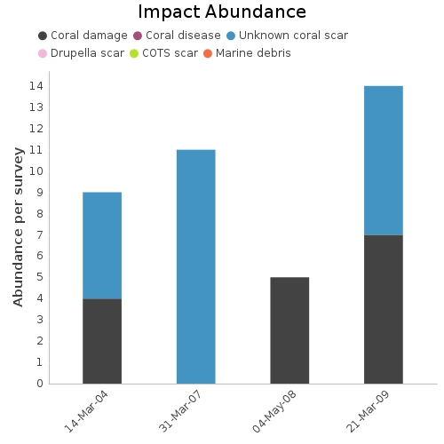 Impact Abundance