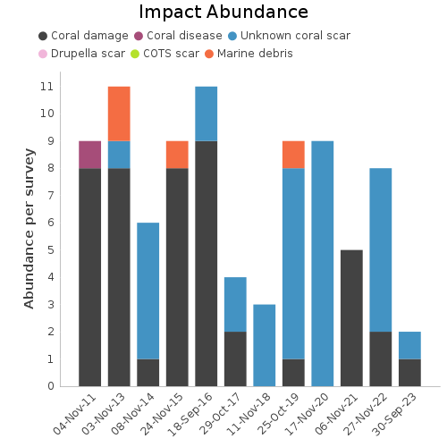 Impact Abundance