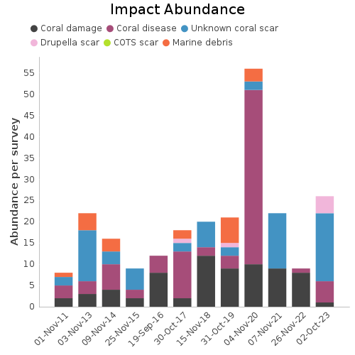 Impact Abundance