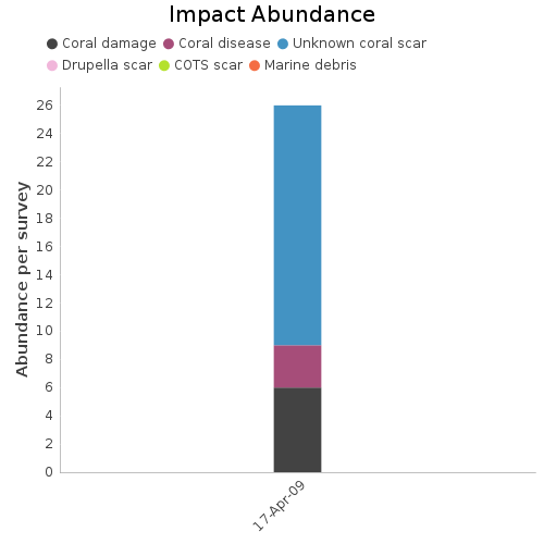 Impact Abundance