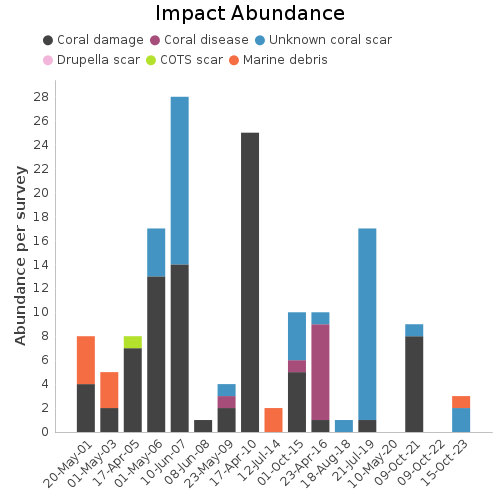 Impact Abundance