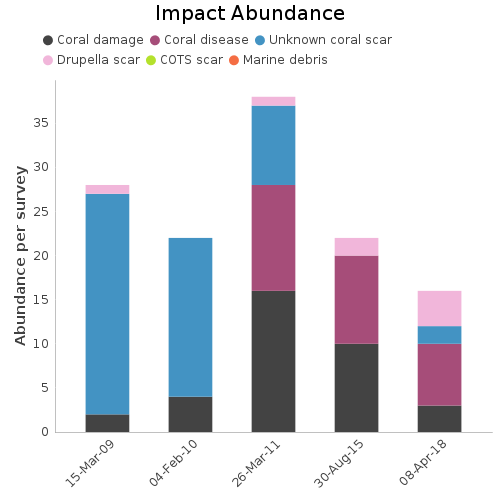 Impact Abundance