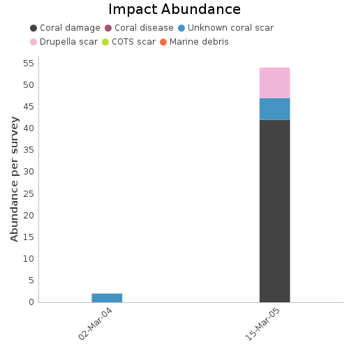 Impact Abundance