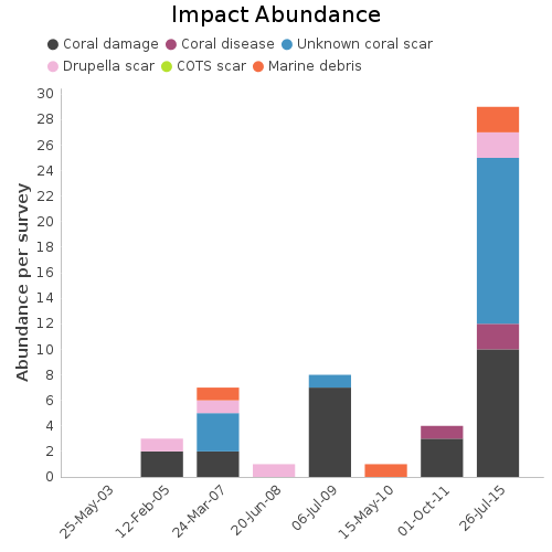 Impact Abundance