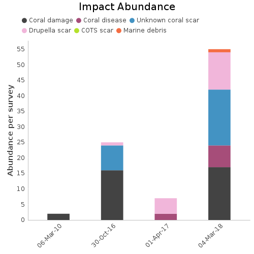 Impact Abundance