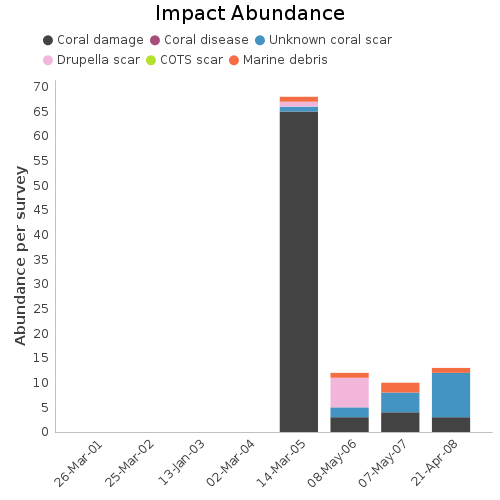 Impact Abundance