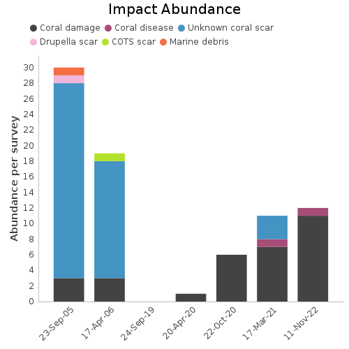 Impact Abundance