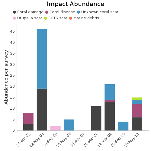 Impact Abundance