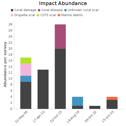 Impact Abundance