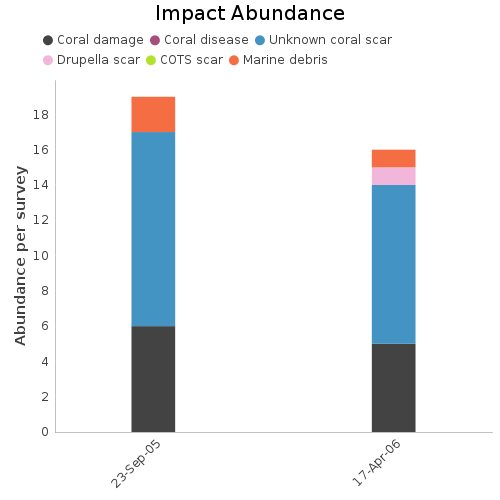 Impact Abundance