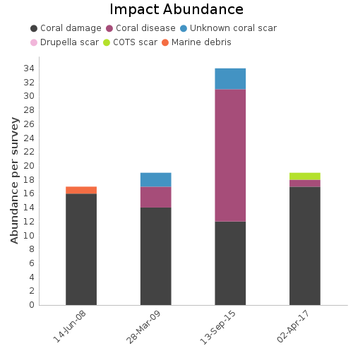 Impact Abundance