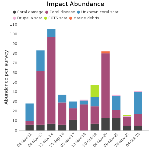 Impact Abundance