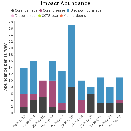 Impact Abundance