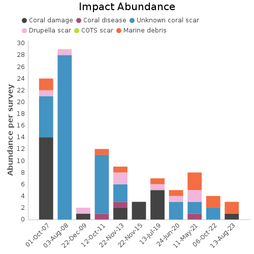 Impact Abundance