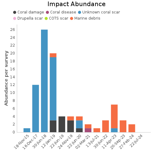 Impact Abundance