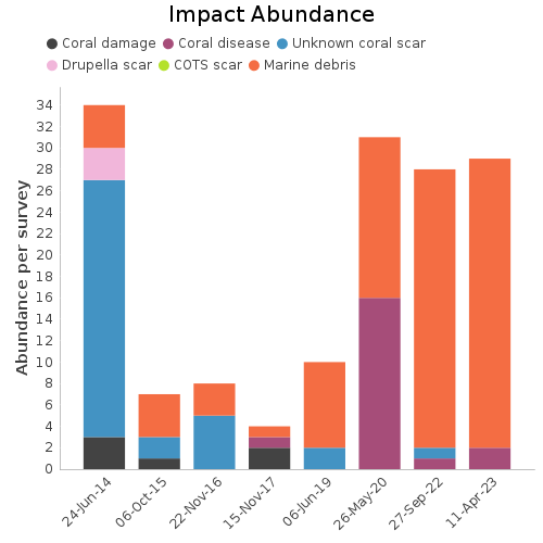 Impact Abundance