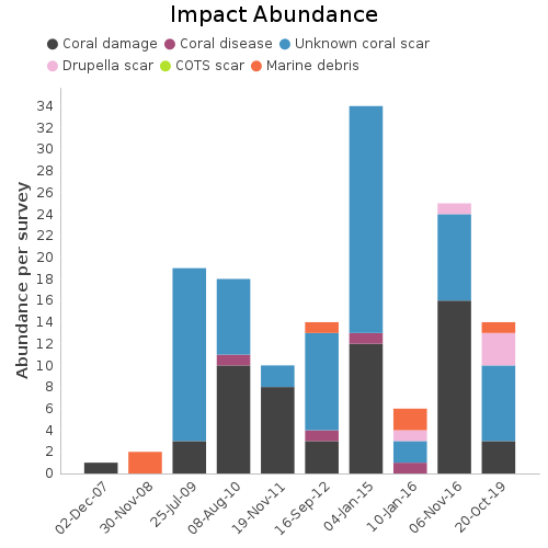 Impact Abundance