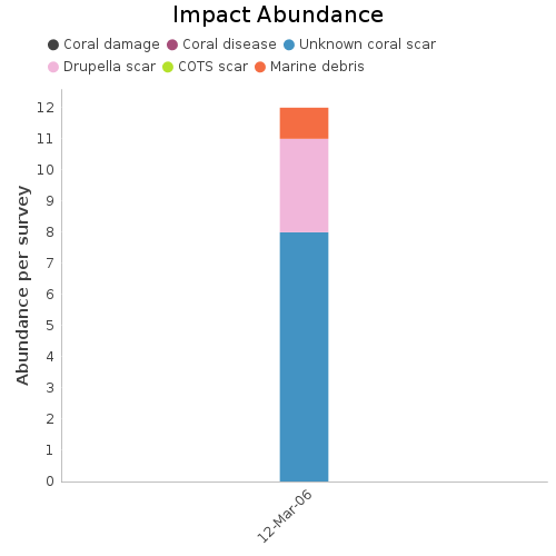 Impact Abundance