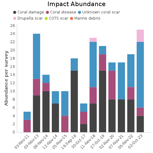 Impact Abundance